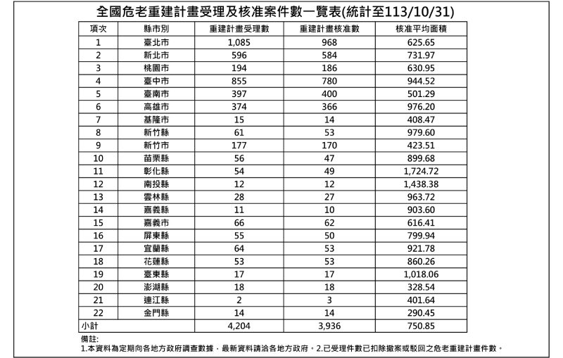 危老重建計畫受理及核准案件數統計表