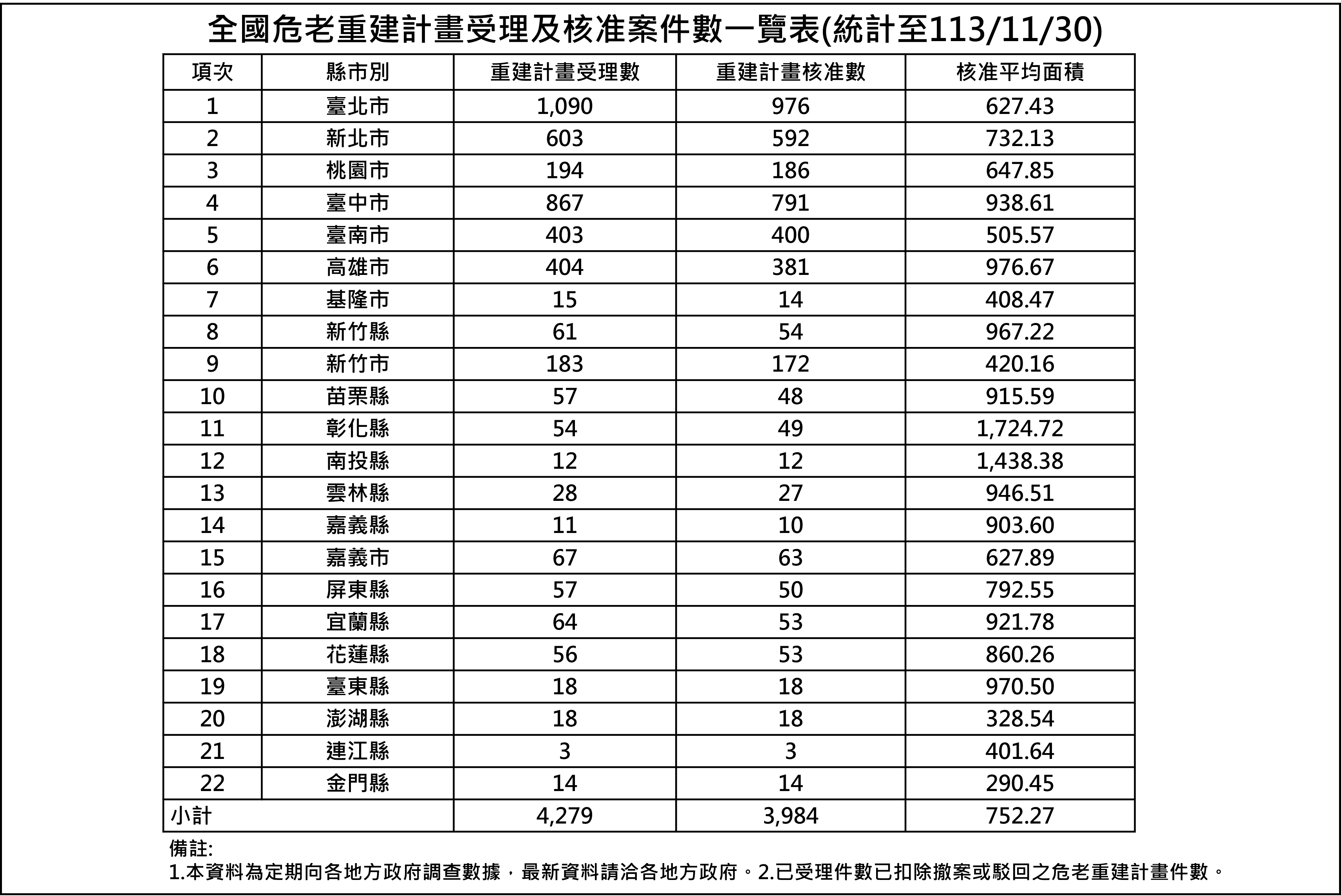 危老重建計畫受理及核准案件數統計表