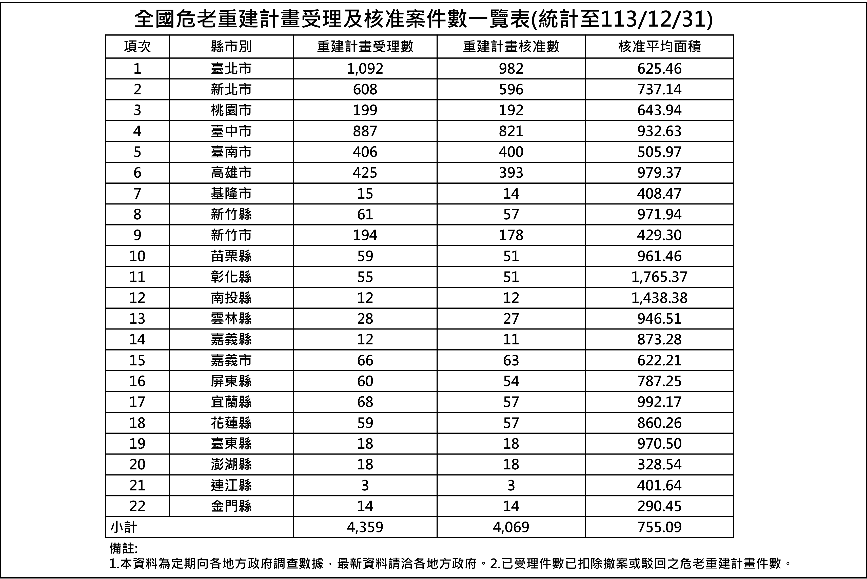 危老重建計畫受理及核准案件數統計表