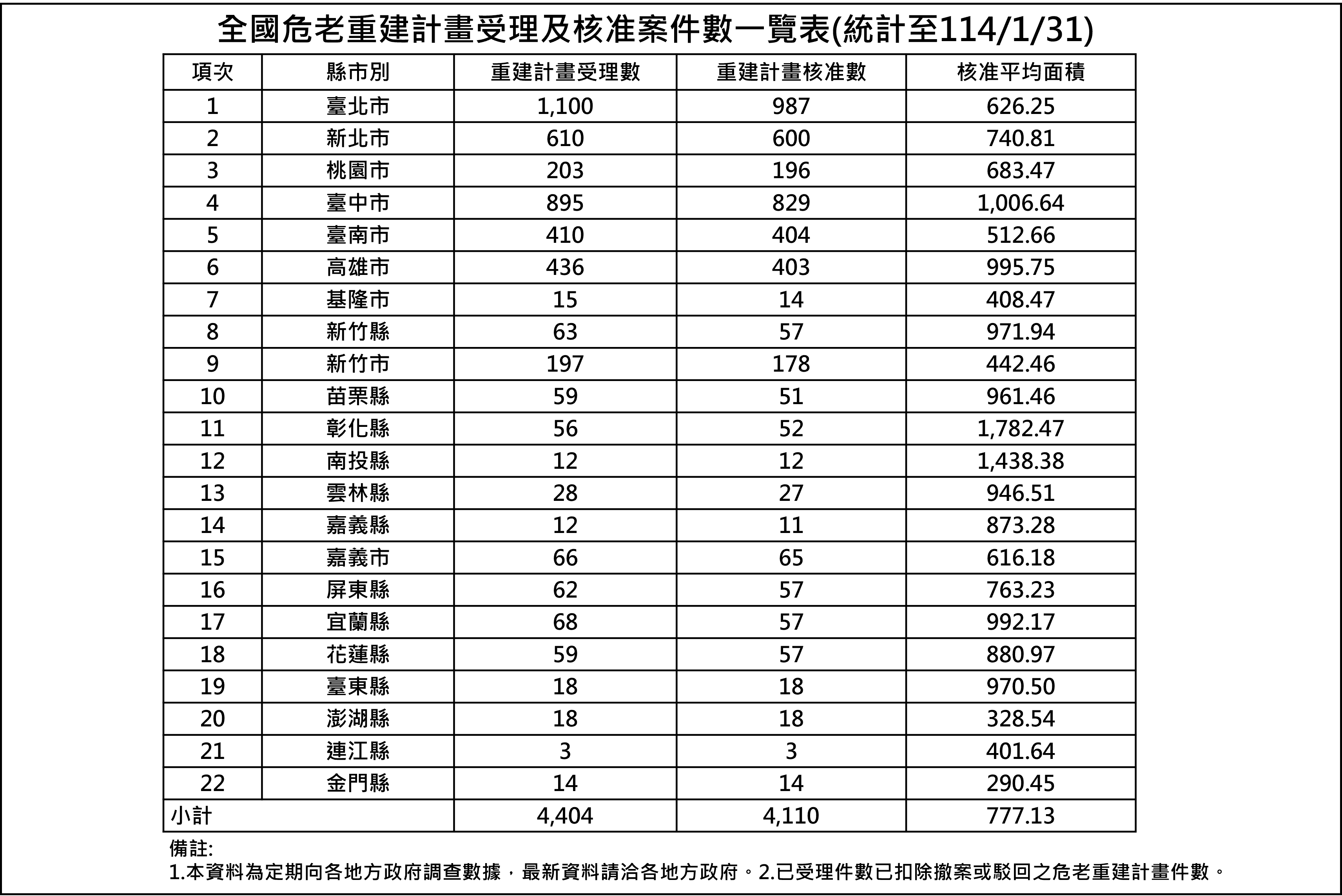 危老重建計畫受理及核准案件數統計表