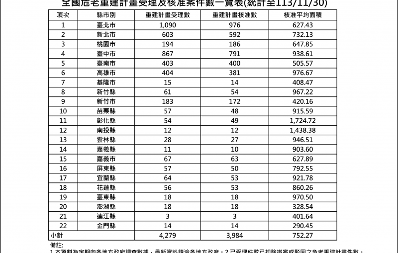 危老重建計畫受理及核准案件數統計表