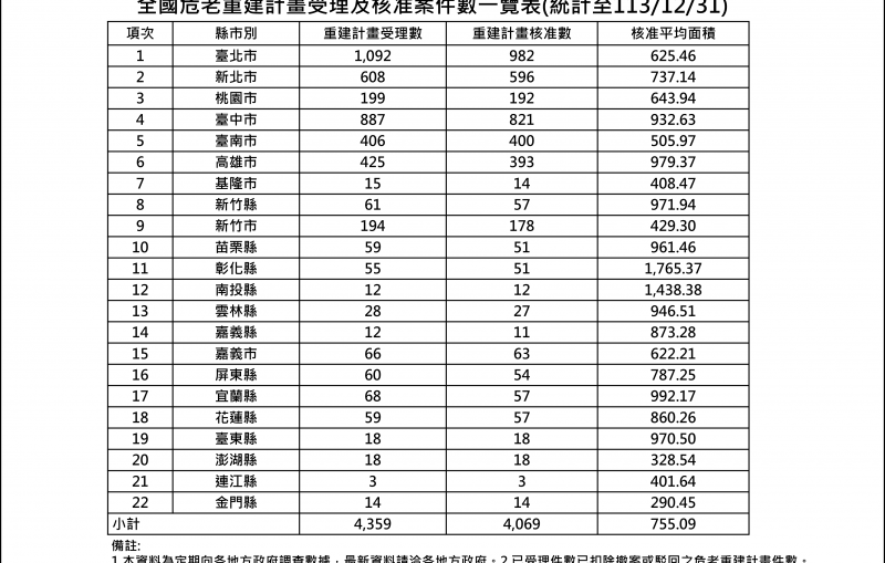 危老重建計畫受理及核准案件數統計表