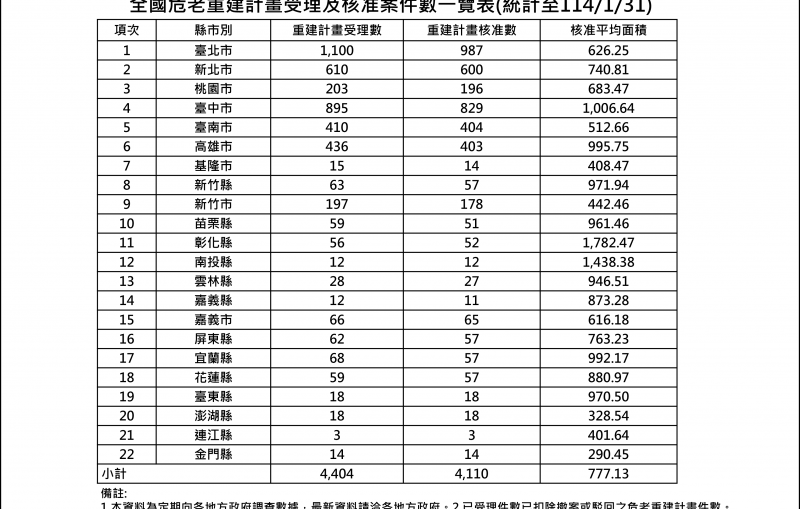 危老重建計畫受理及核准案件數統計表