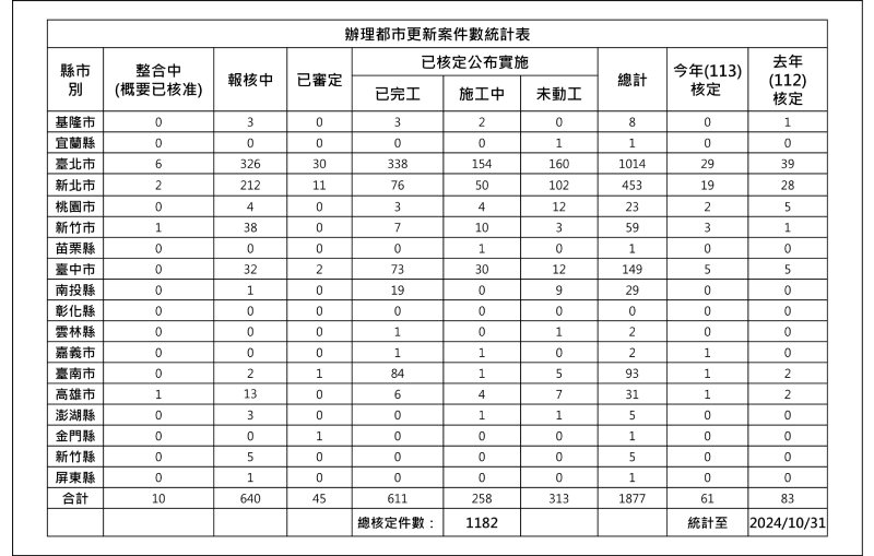 辦理都市更新案件數統計表