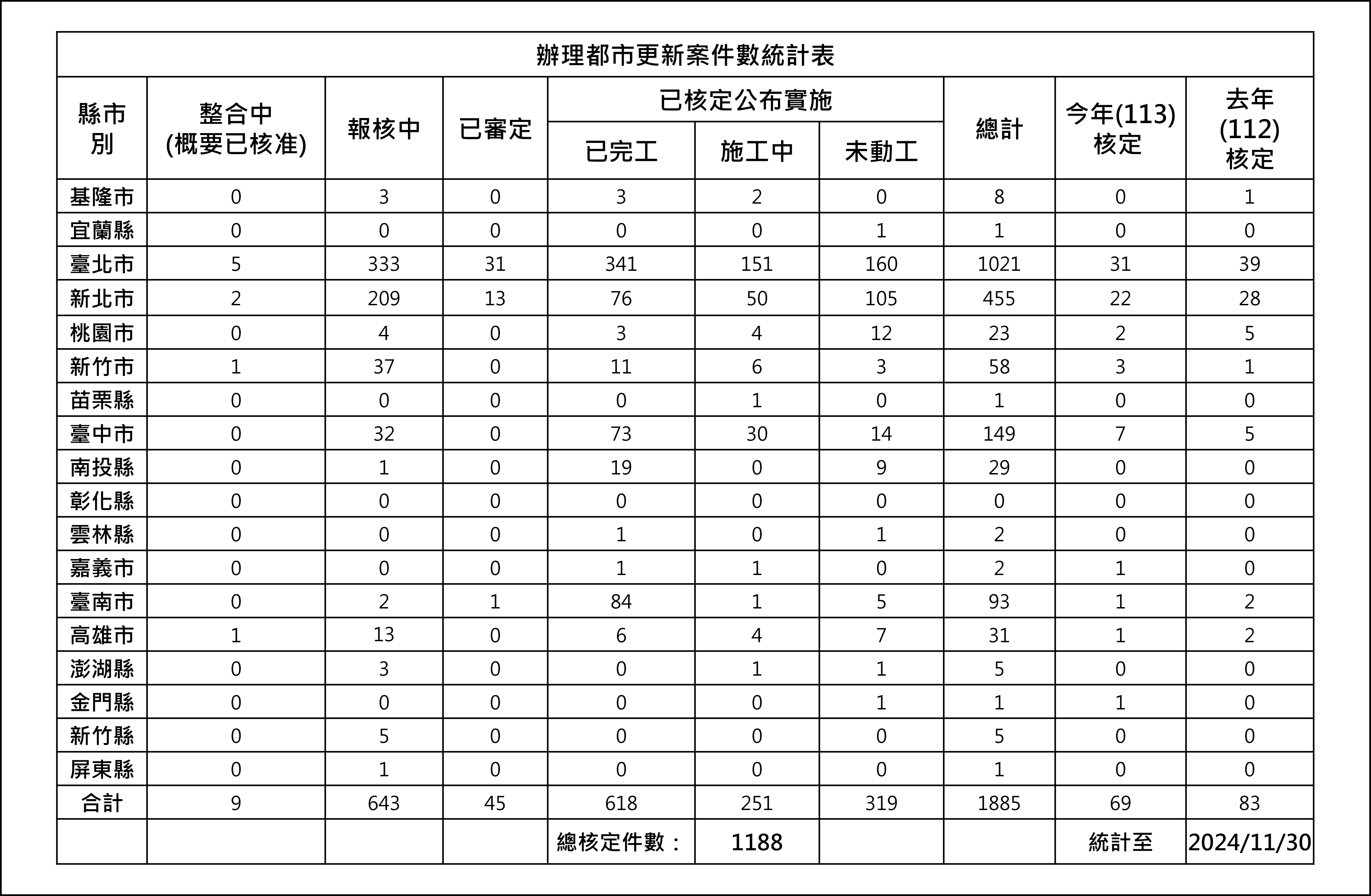 辦理都市更新案件數統計表