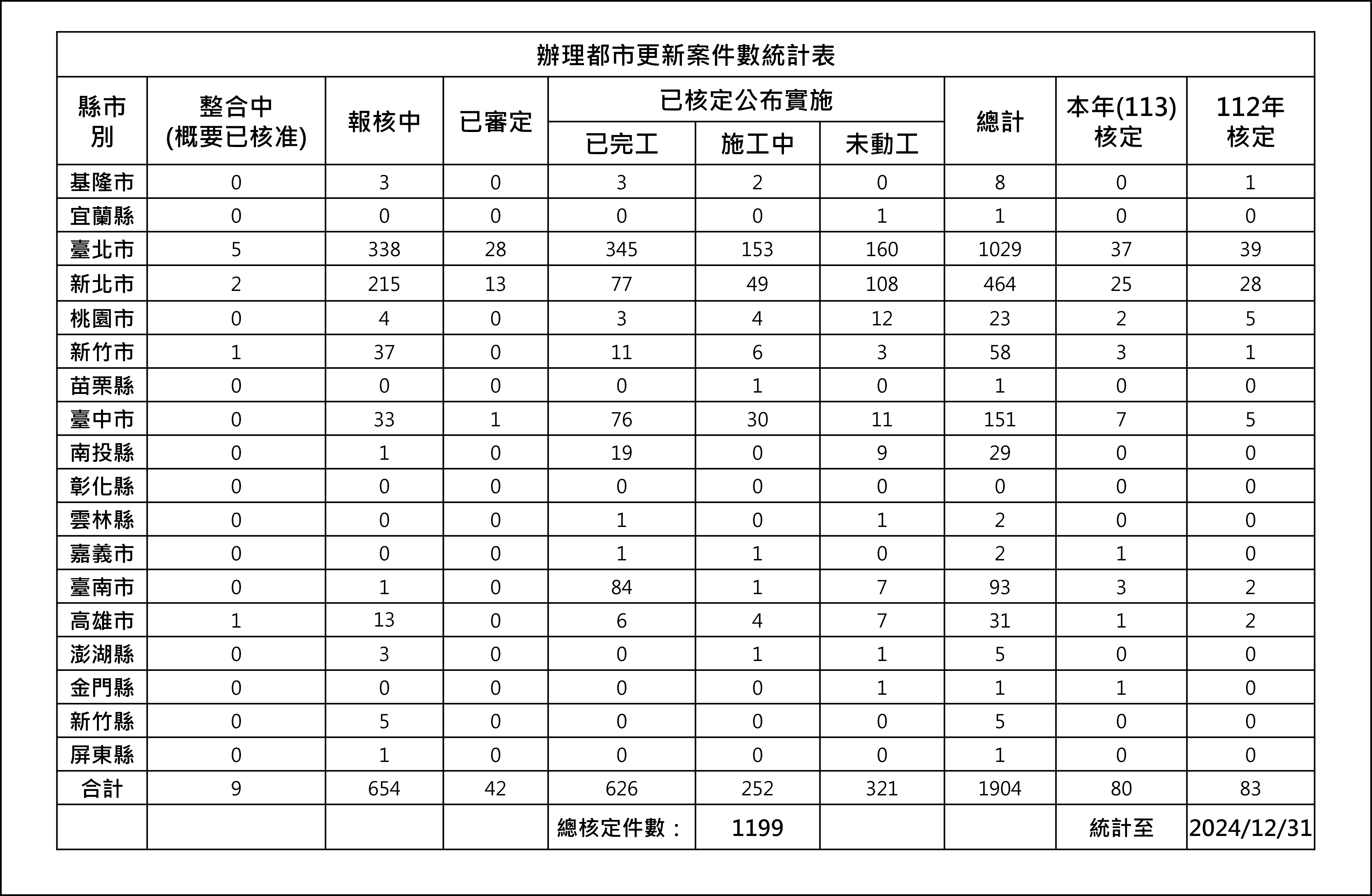 辦理都市更新案件數統計表