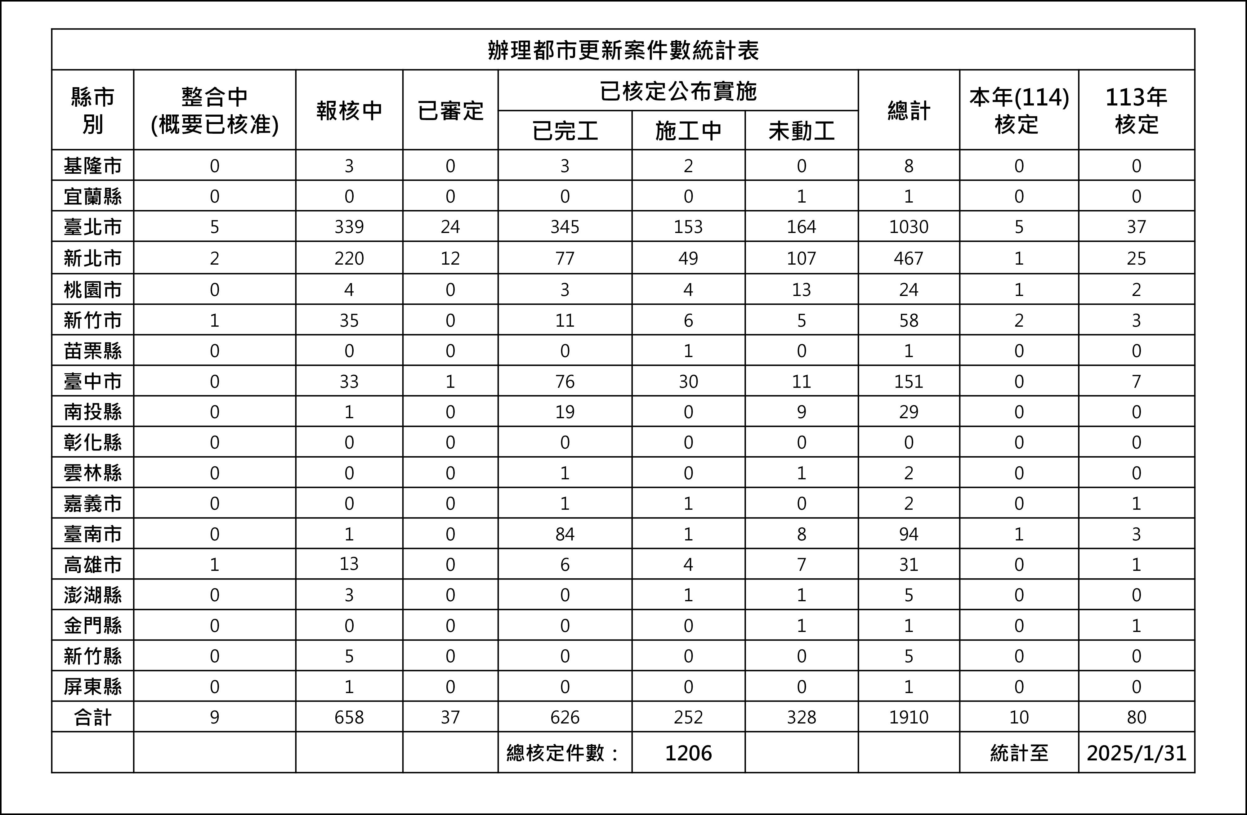 當年度都市更新案件統計表