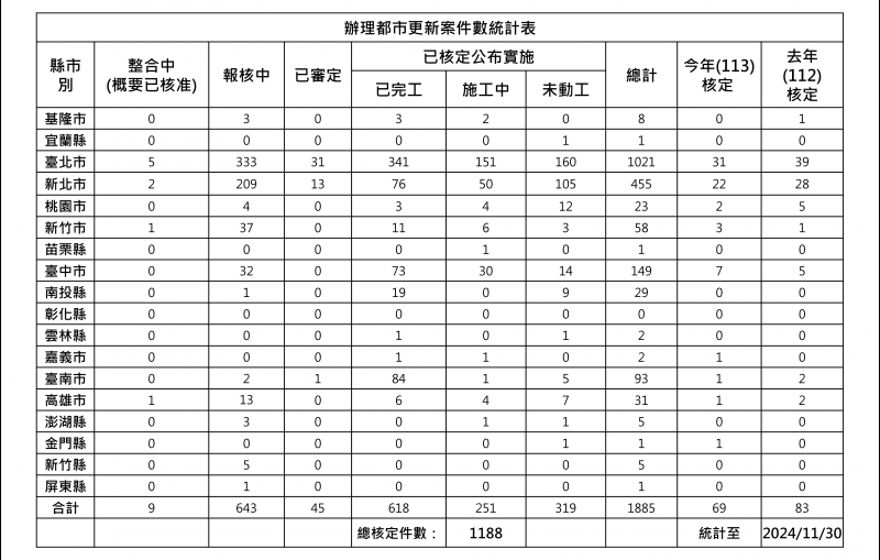 辦理都市更新案件數統計表