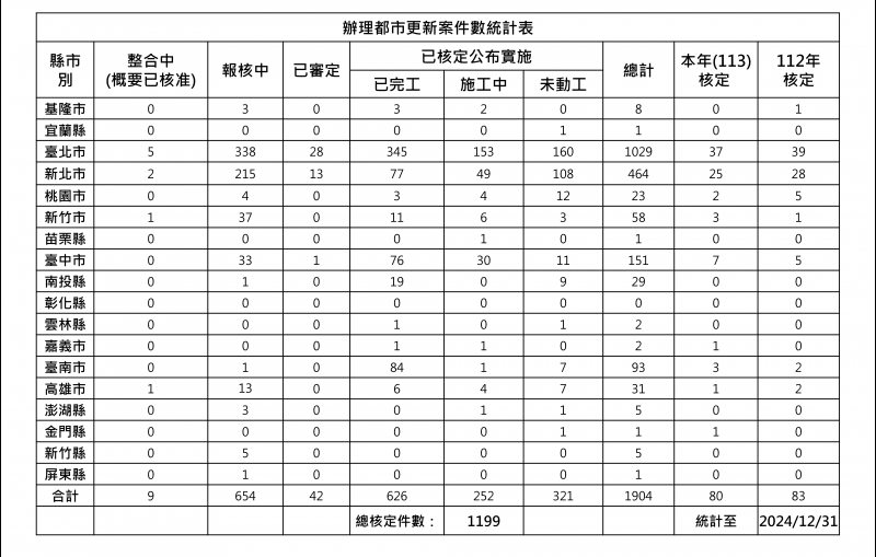 辦理都市更新案件數統計表